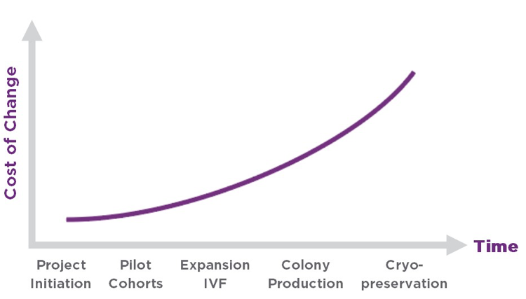 chart of colony management cost for breeding plan changes