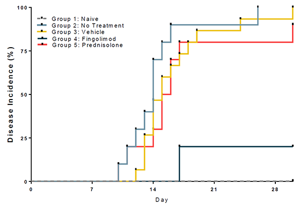 Chart demonstrates disease incidence percentage based on 5 various groups