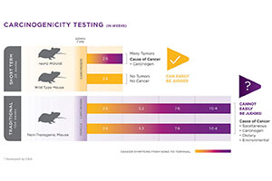 Predict Drug Toxicity without Guesswork