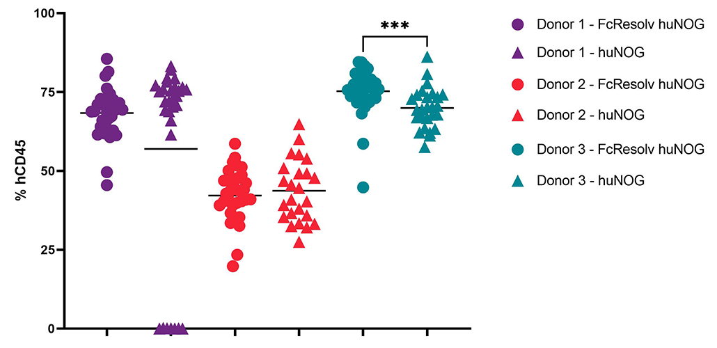 FcResolv huNOG mice have higher average engraftment compared to huNOG mice
