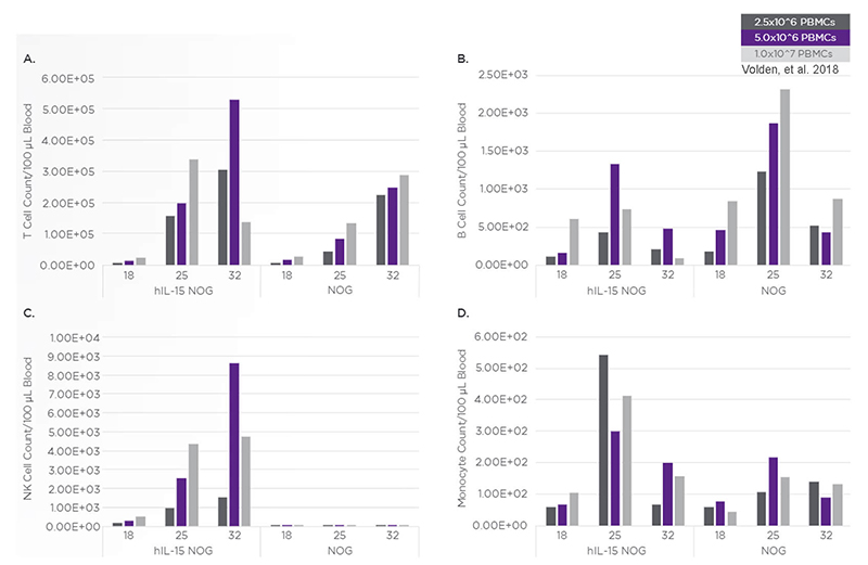 Human NK cells expand in hIL-15 NOG engrafted with human PBMCs