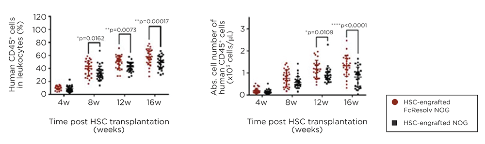 FcResolv NOG mice support higher average levels of human cells following engraftment with HSCs compared to the base NOG mouse.