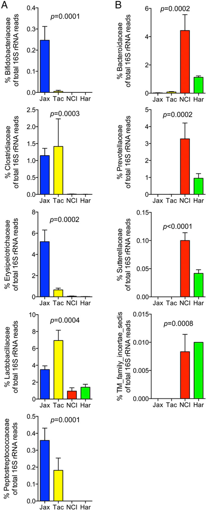 susceptibility-to-malaria-cecal-bacteria-populations.png