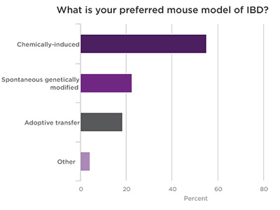 Preferred Mouse Model of IBD Preferred Mouse Model of IBD