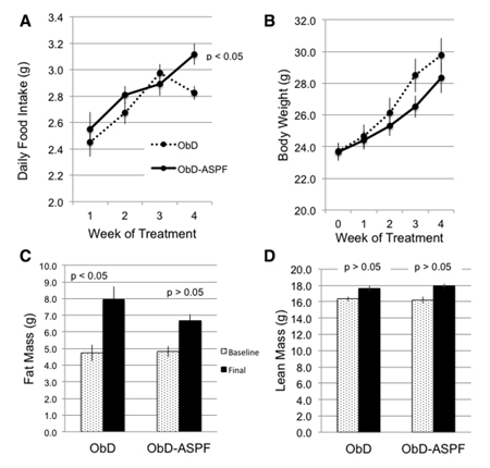 Activated Soy Pod Fiber Diet Study
