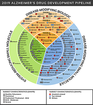 All compounds in AD clinical trials as of February 12, 2019