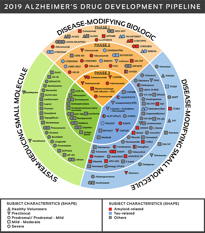 All compounds in AD clinical trials as of February 12, 2019