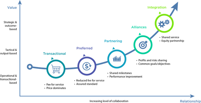 Evolution of outsourcing models in drug development