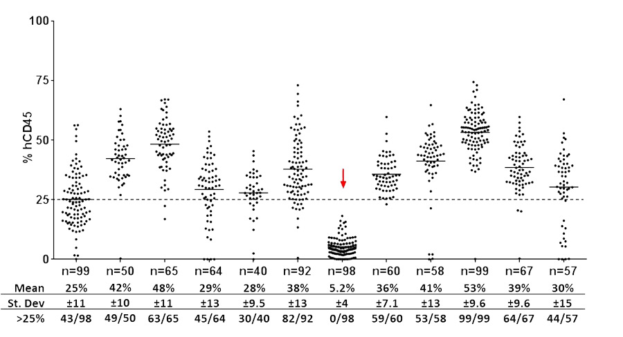 donor-related engraftment variability