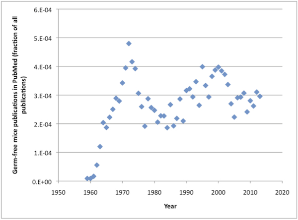 Germ Free Mouse Fraction Chart
