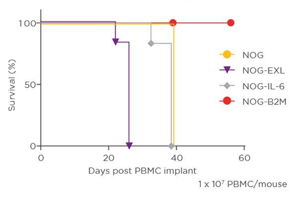 Graph demonstrates how NOG, NOG-EXL, NOG-IL-6, and NOG-B2M rank in survival rate over days post PBMC implantation.
