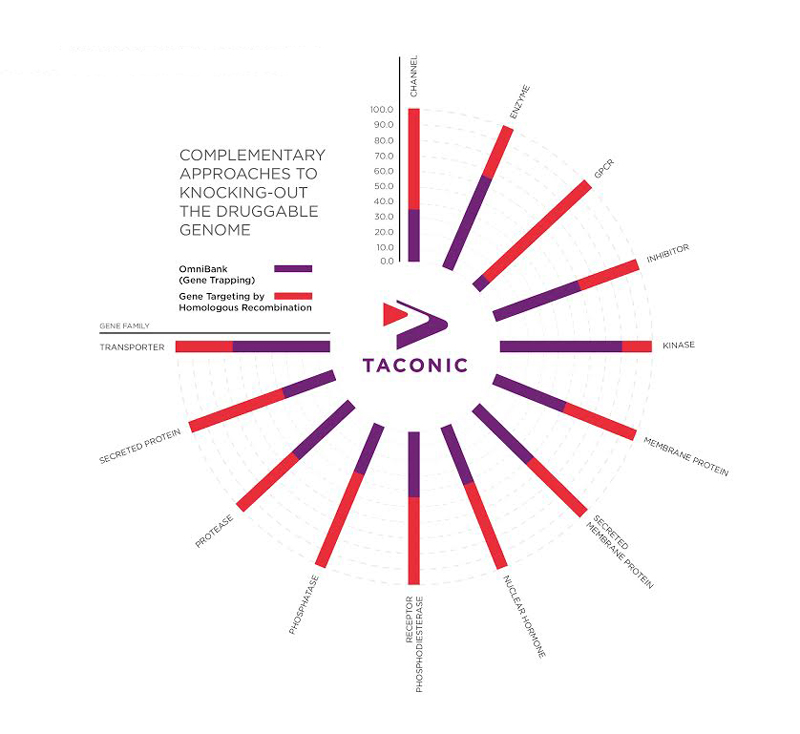complimentary approaches to knocking-out the druggable genome