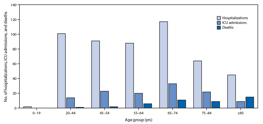 Lethality of COVID-19 increases steeply with age