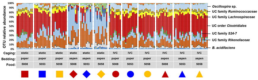 Limitations of Feces as Proxy for Gut Microbiota
