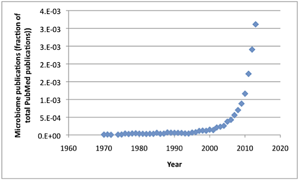 Microbiome Fraction Chart