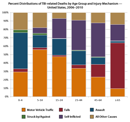 Percent Distributions of TBI-related Deaths by Age Group and Injury Mechanism