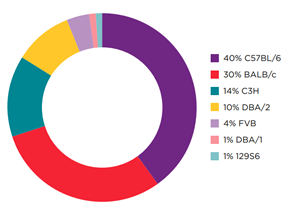 Percent Breakdown of Common Strains Used for Syngeneic Models by Existing Murine Tumor Cell Lines