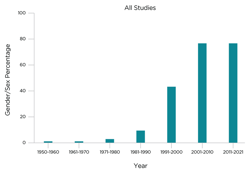 Figure 3: Percentage of All PubMed Studies Referencing Gender Relative to Sex