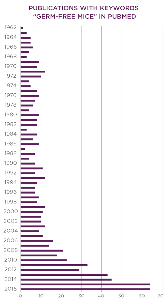 Publications with keyword 'germ-free mice' in Pubmed