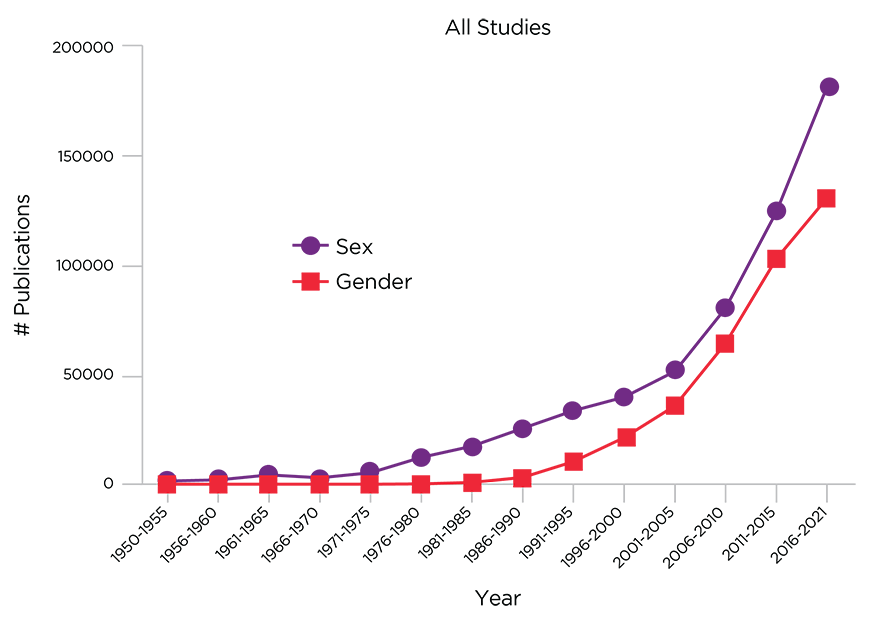 Figure 2: PubMed Search of Publications Referencing Sex or Gender in the Title and/or Abstract
