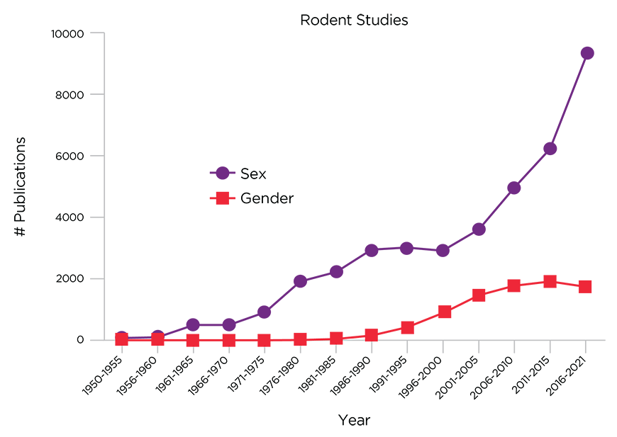 Figure 4: PubMed Search Results of Sex and Gender in Titles and/or Abstracts for Studies in Mice and Rats