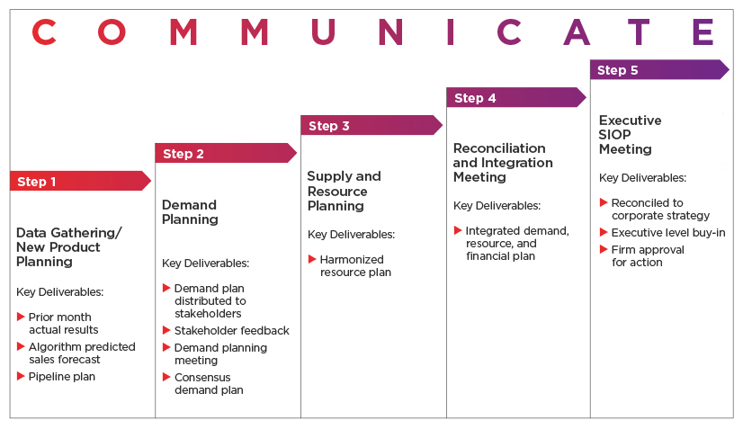 SIOP is a monthly five step business process