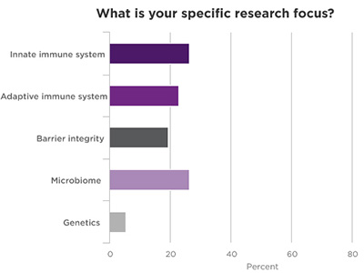 Specific Research Focus