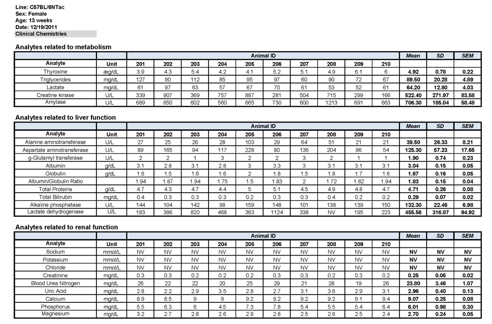 C57BL/6NTac Female Data