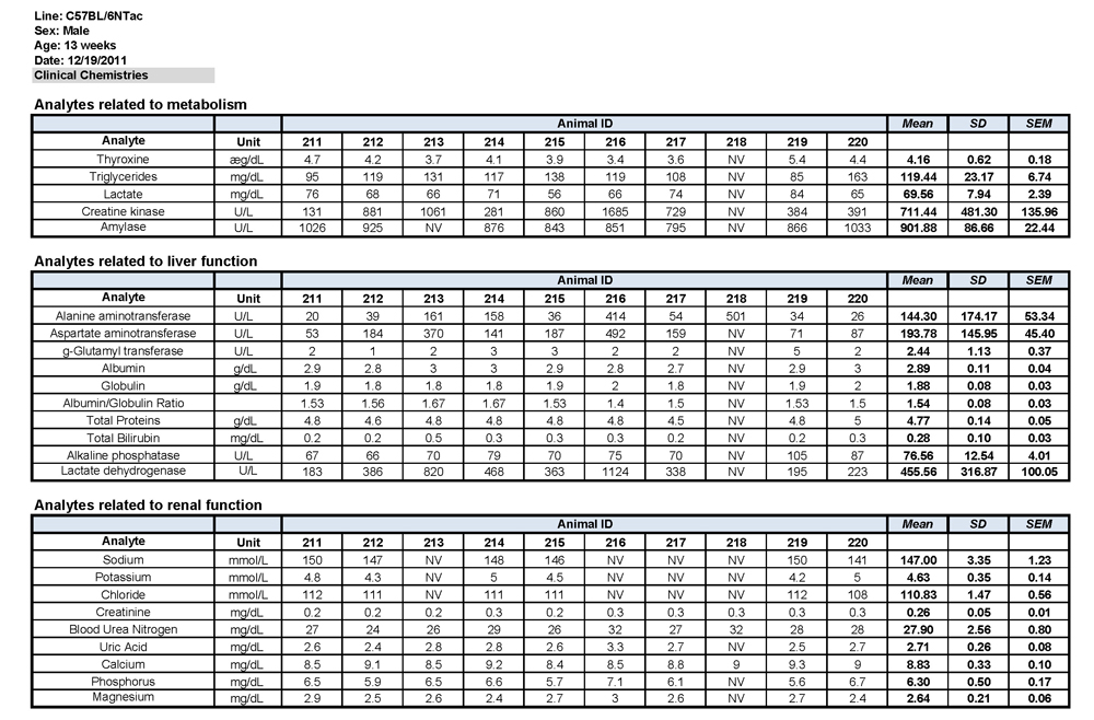 C57BL/6NTac Male Data