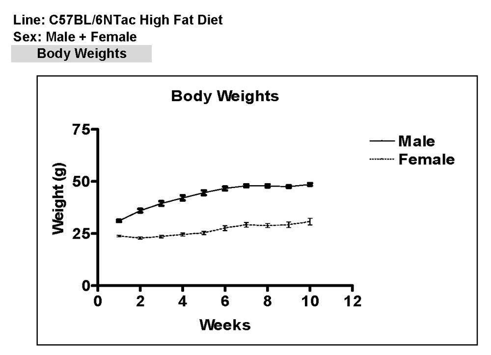 C57BL/6NTac Chart
