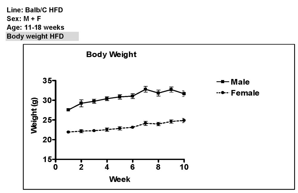BALB/c High Fat Diet Chart