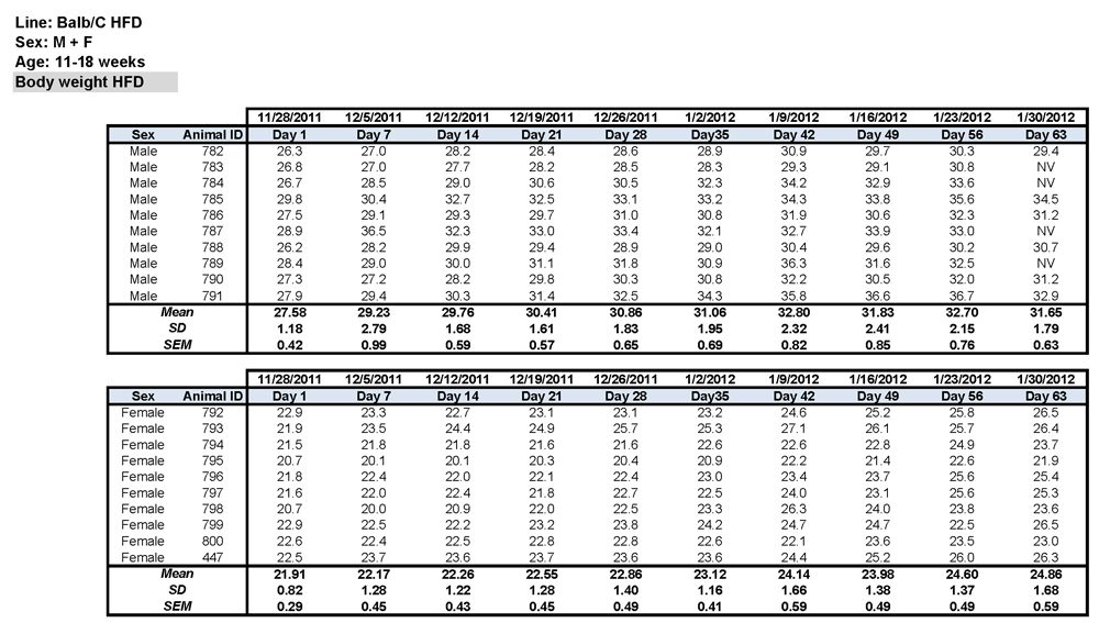 BALB/c High Fat Diet Data