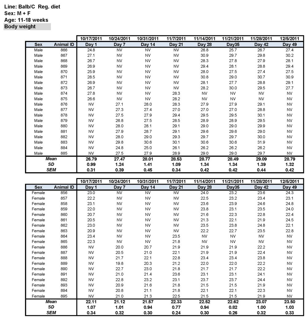 BALB/c Regular Diet Data
