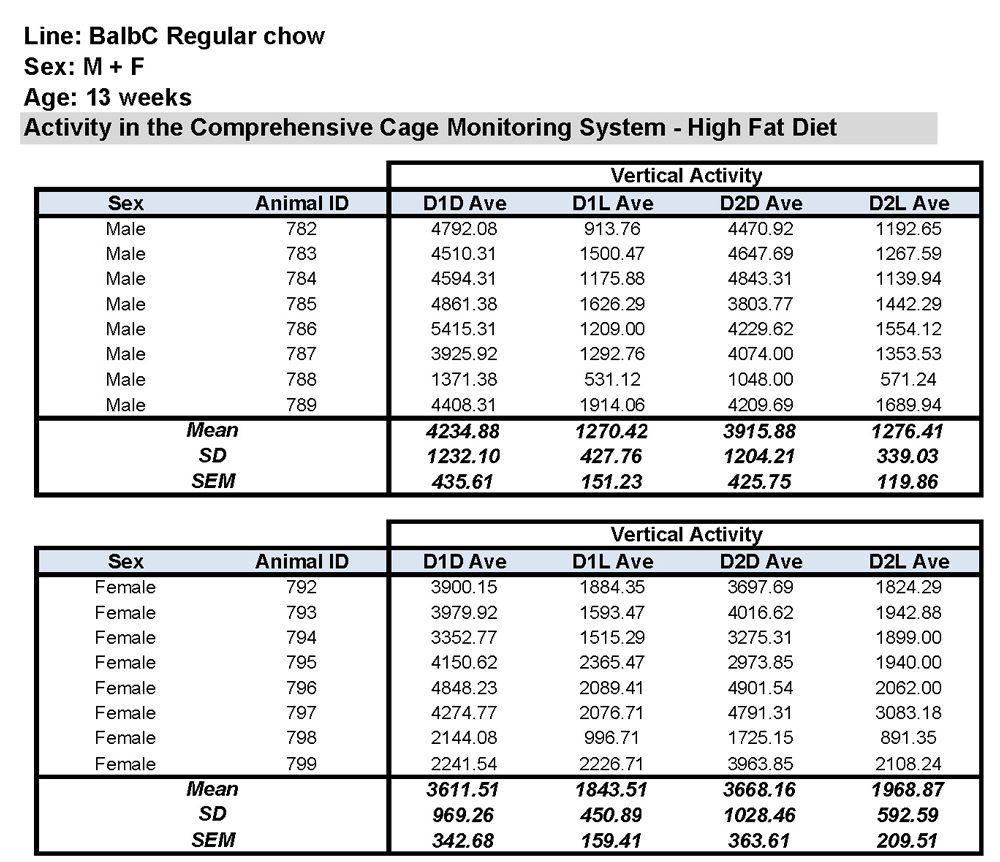 Vertical Activity Data