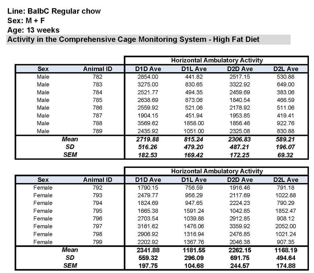 Horizontal Ambulatory Activity Data