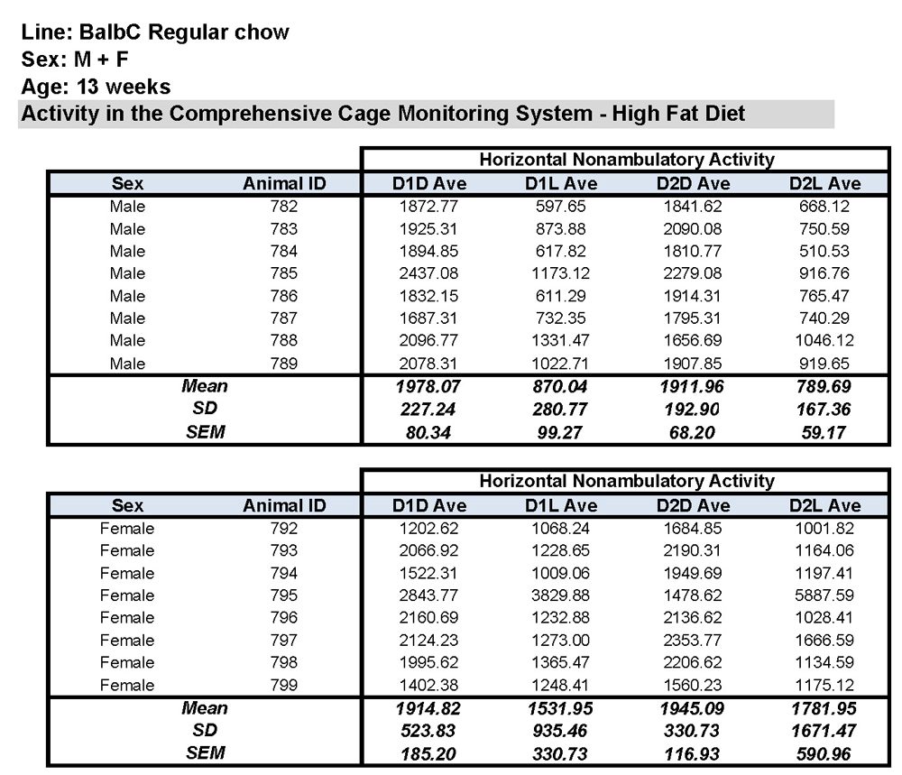 Horizontal Nonambulatory Activity Data