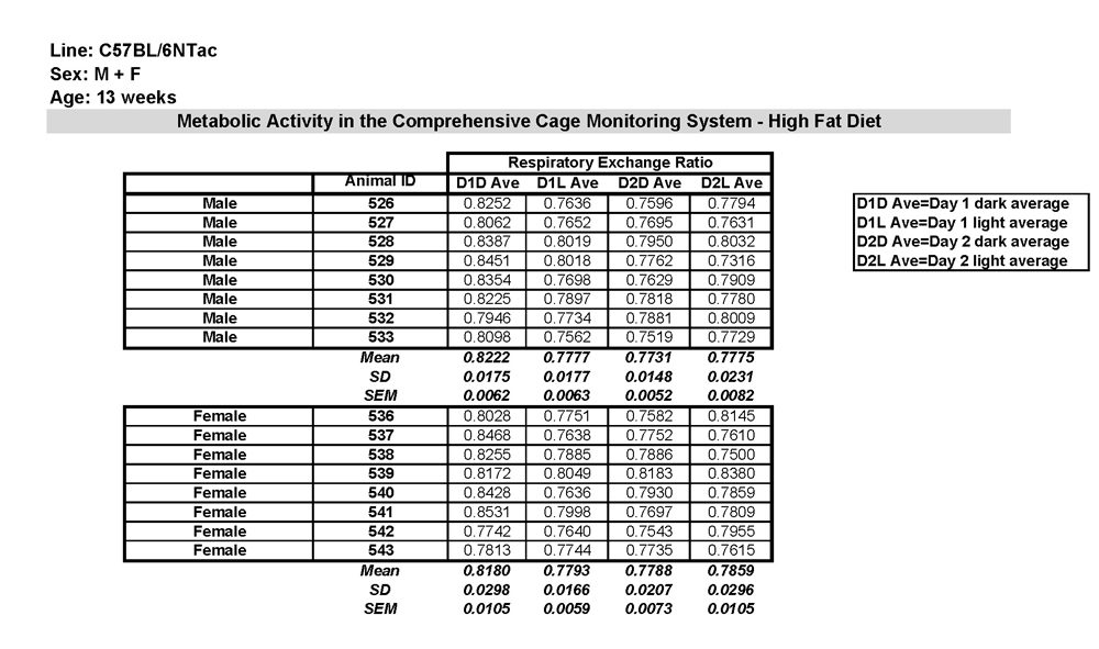 Respiratory Exchange Ratio Data