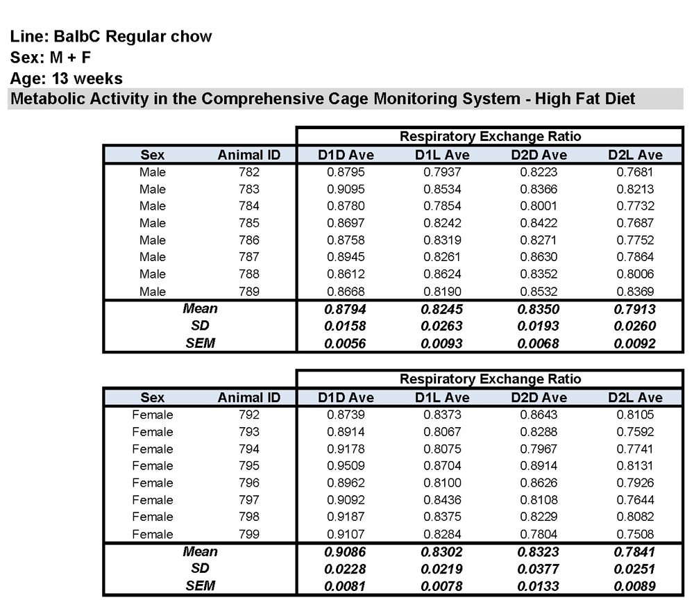 BlaB/c Respiratory Exchange Ratio Data