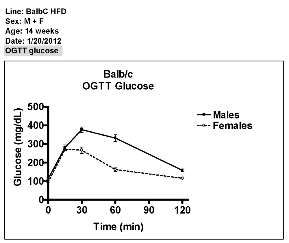 BALB/c Glucose Chart