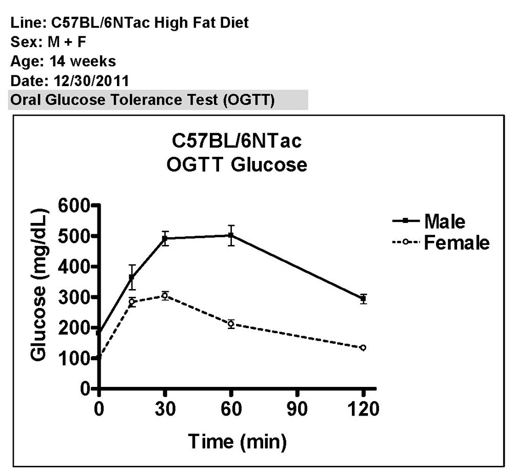 C57BL/6NTac Glucose Chart