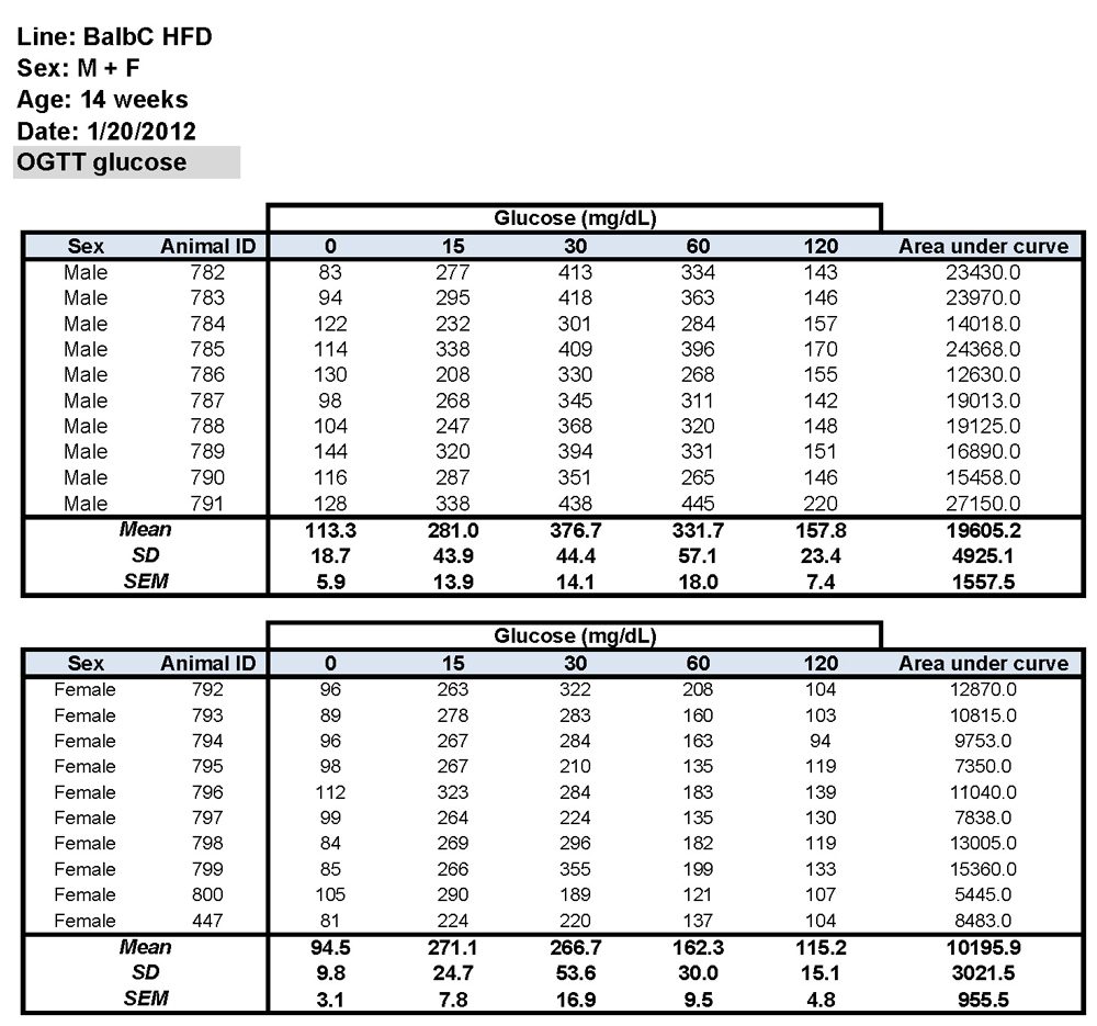 BALB/c Glucose Data