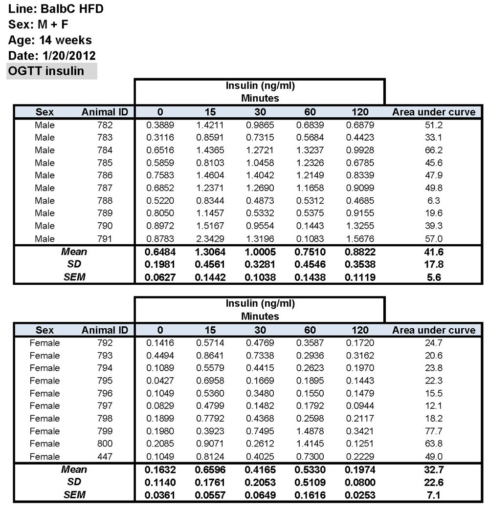 BALB/c Insulin Data