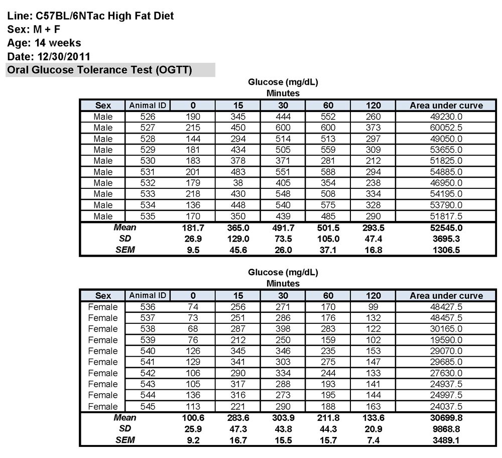 C57BL/6NTac Glucose Data