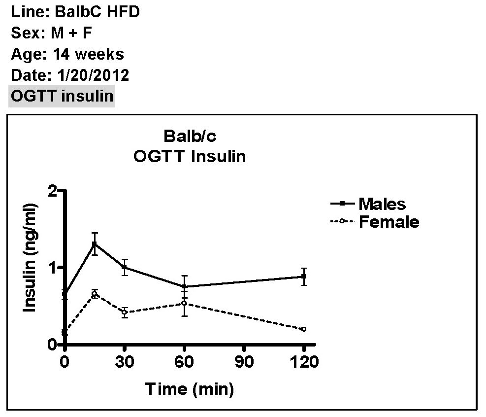BALB/c Insulin Chart