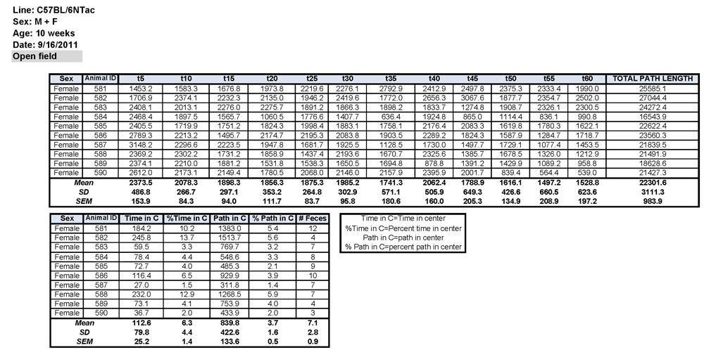 C57BL/6NTac Female Data