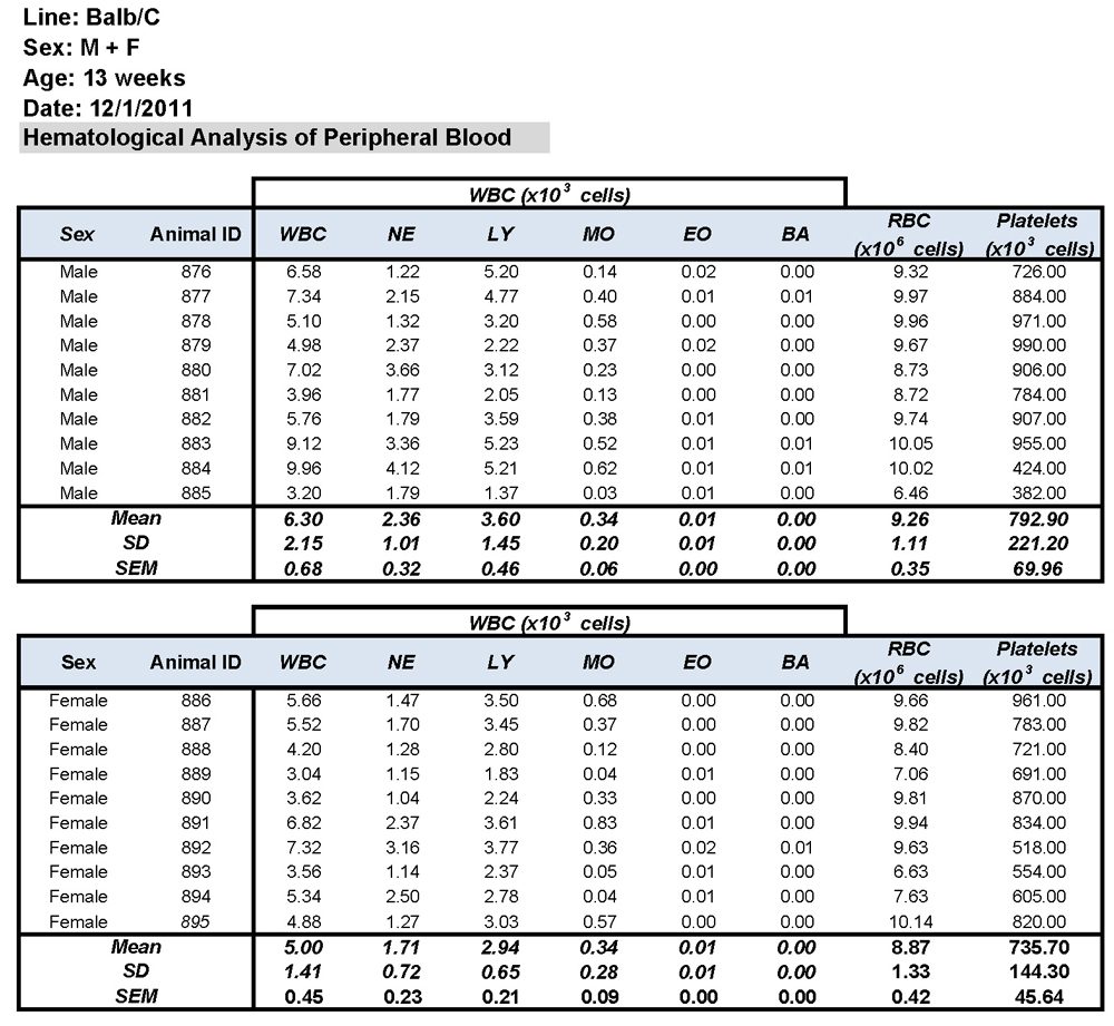 Hematology BALB/c