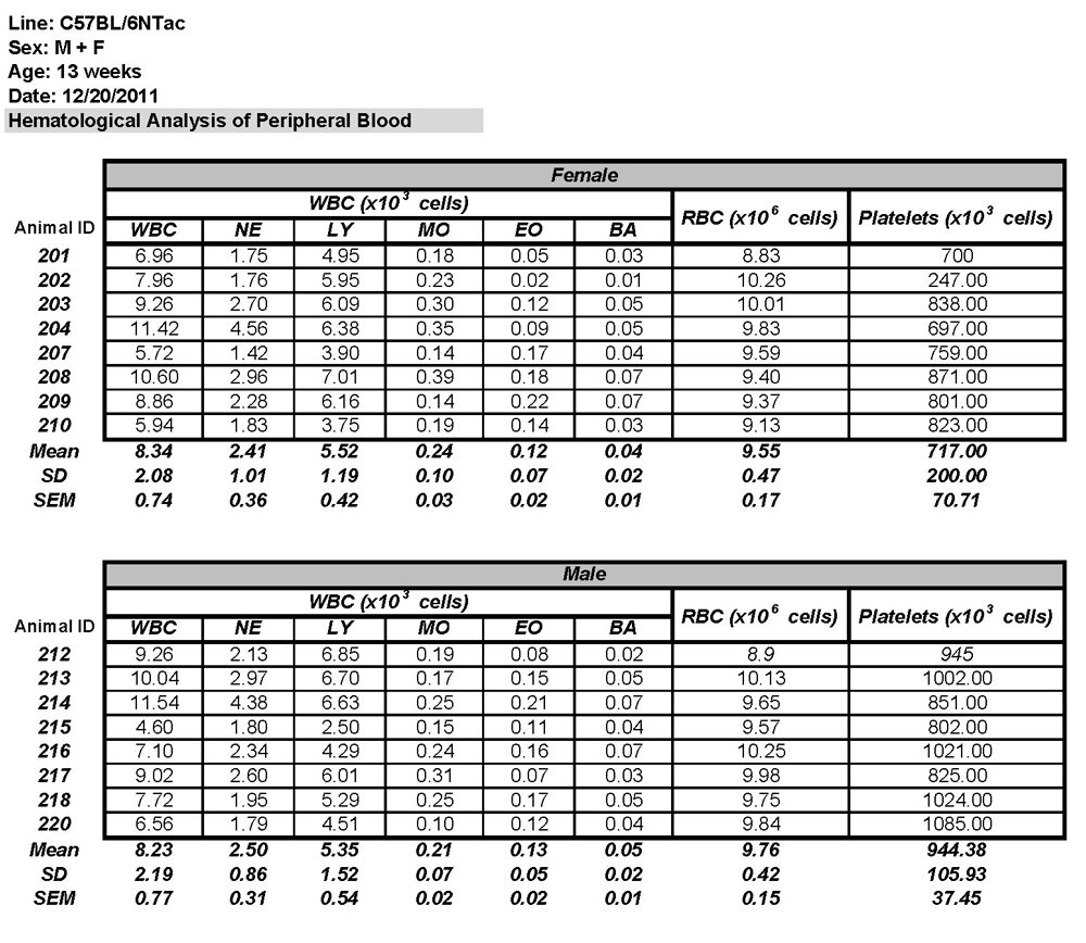Hematology C57BL/6NTac