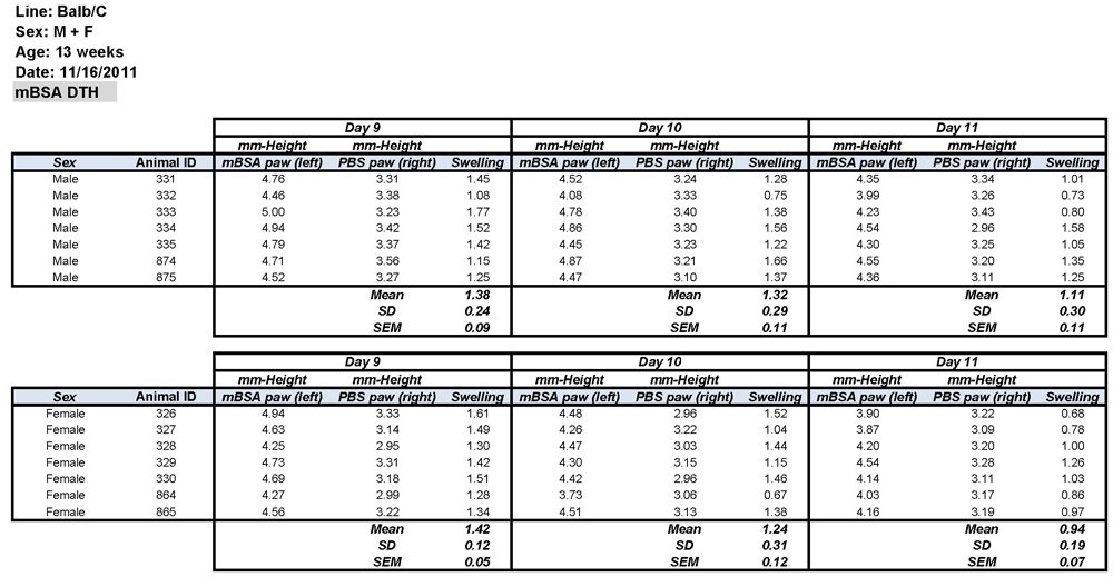 mBSA-Induced Delayed Type Hypersensitivity (DTH) BALB/c