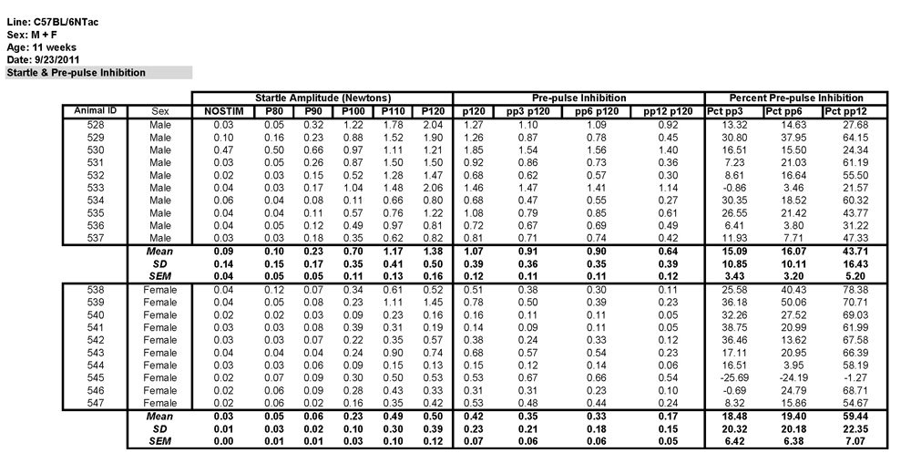 C57BL/6NTac Data