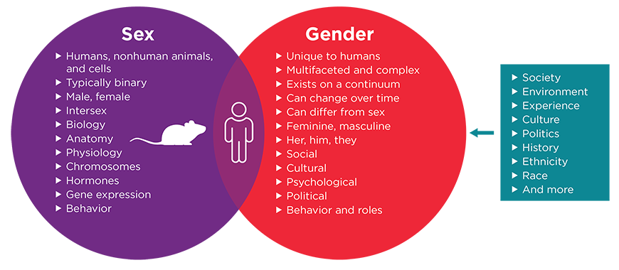 Figure 1: Comparison of Sex vs. Gender